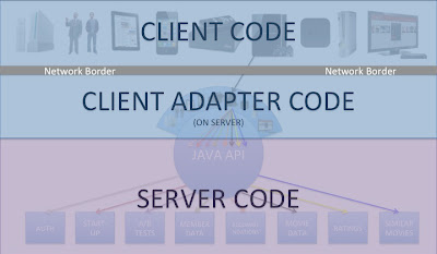 Diagram showing the modified border between client and server code in the optimized Netflix non-REST API Diagram showing the modified border between client and server code in the optimized Netflix non-REST API