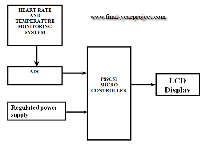 Biometric Based Heart Rate & Temperature Monitoring ECE Project Report