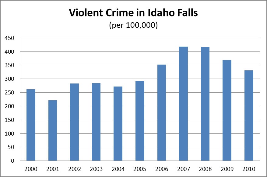 How Safe Is Idaho Falls? From the Chief's Desk