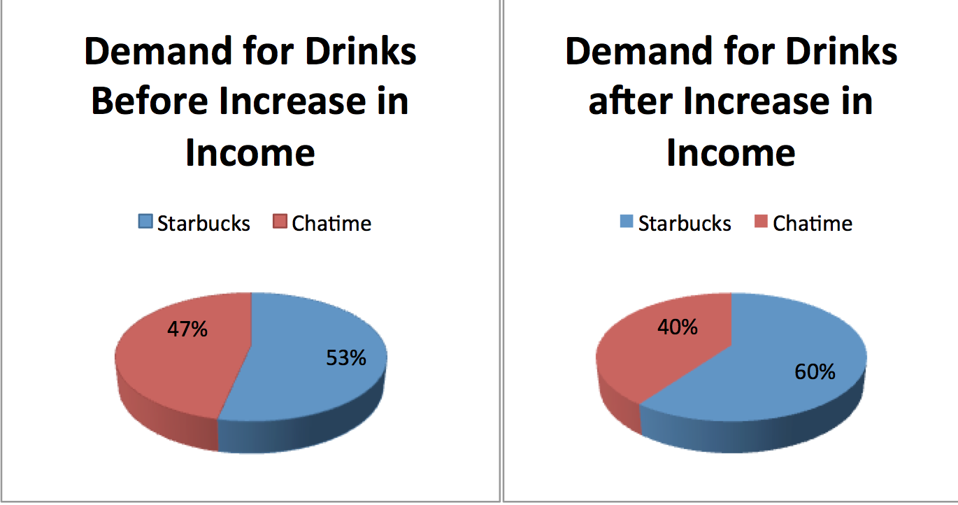 Coffee Industry Starbucks