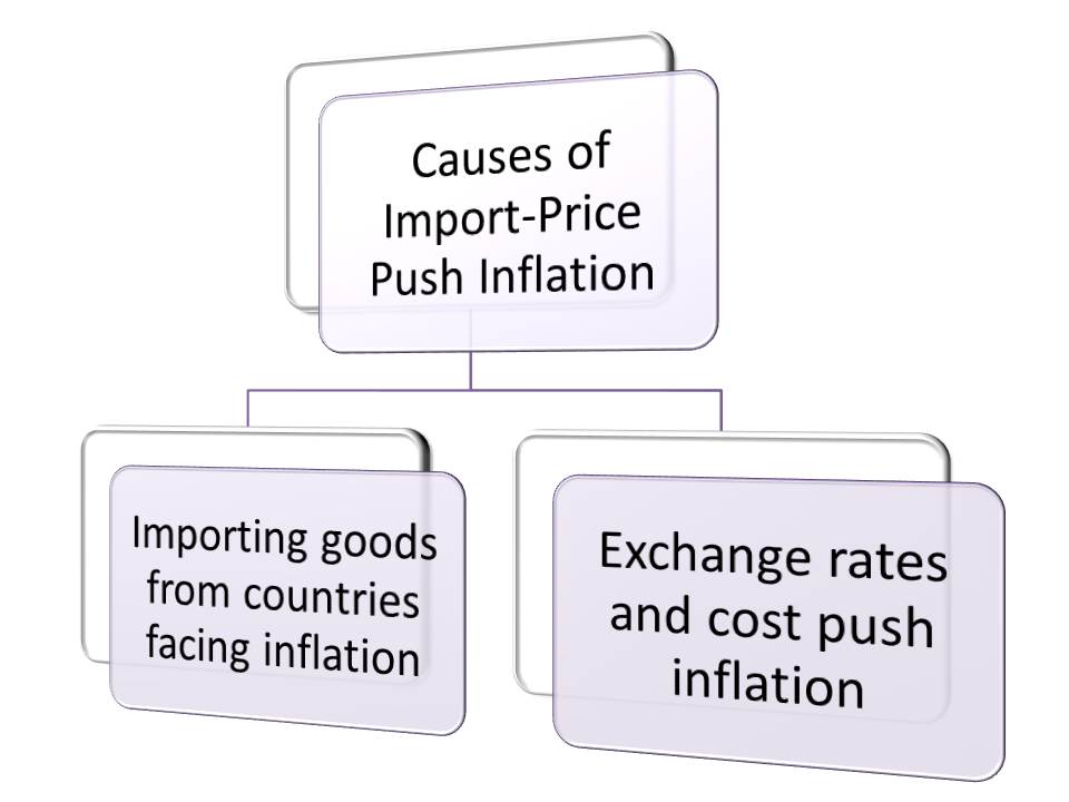 13S6Q Econs ILP Import Price Push Inflation