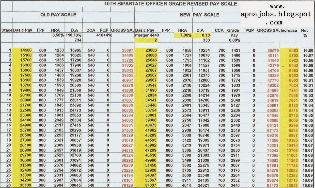 Revised Pay Scale 2017 18 Chart