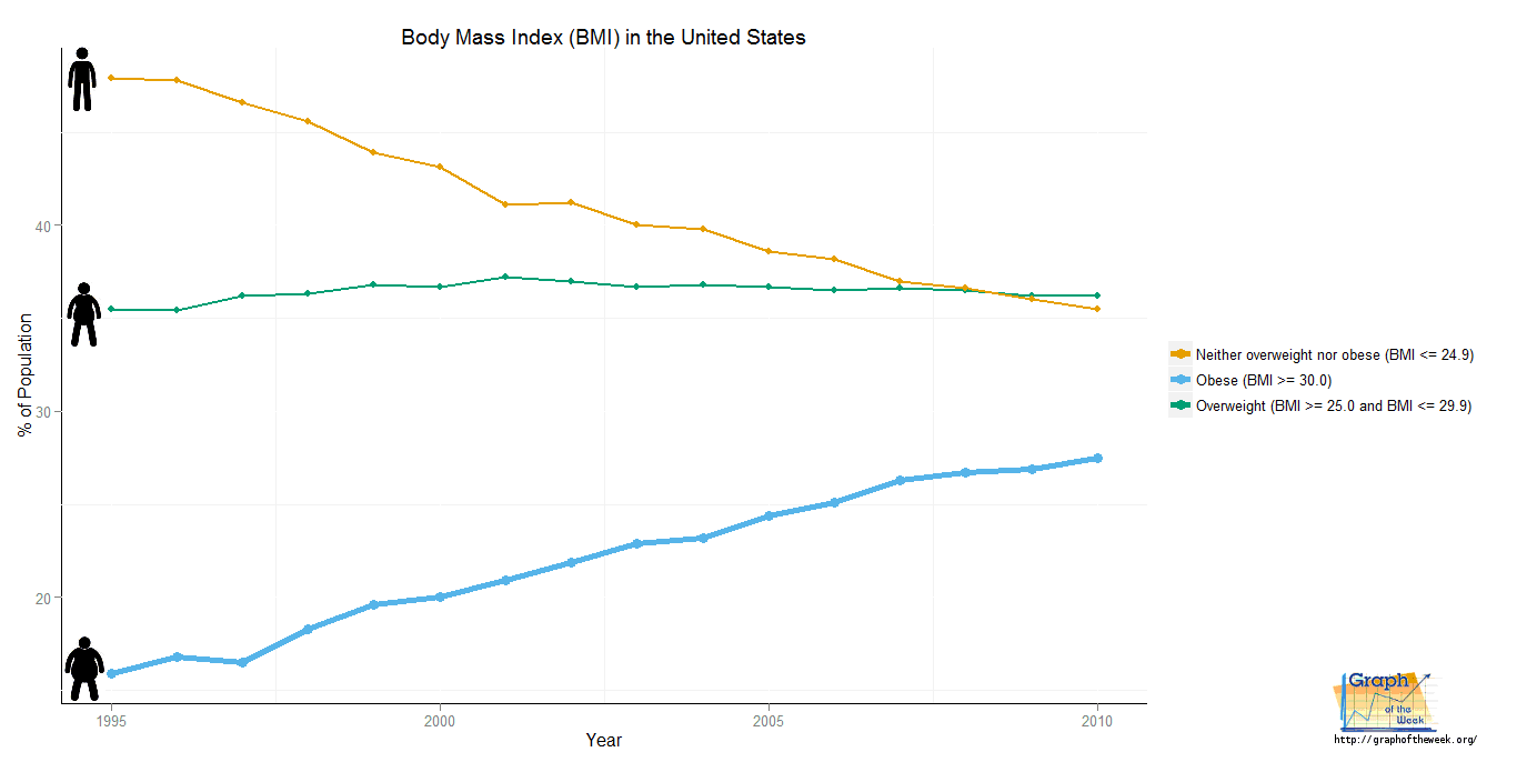 graph of the week body weight in the united states part 1 wieght graph