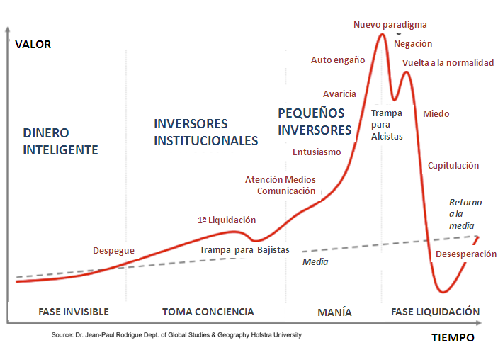 EL TOPIC DE LOS MUY HIPOTECADOS - Página 10 Fases+de+una+burbuja+especulativa