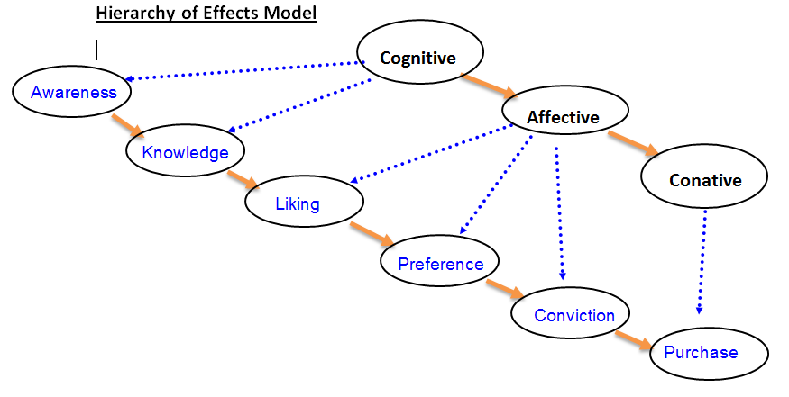hierarchy of effects hierarchy of effects