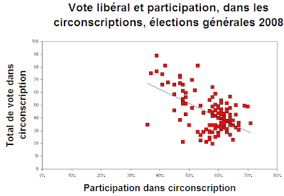 Nuage de points, vote et participation dans les circonscriptions, aux élections 2008 au Québec