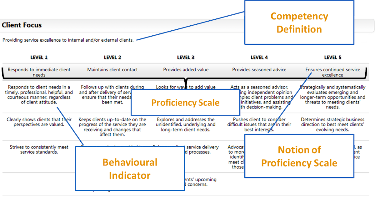 The Competency Based Management Blog Designing A Competency Based Talent Management Framework Competency Structure Types