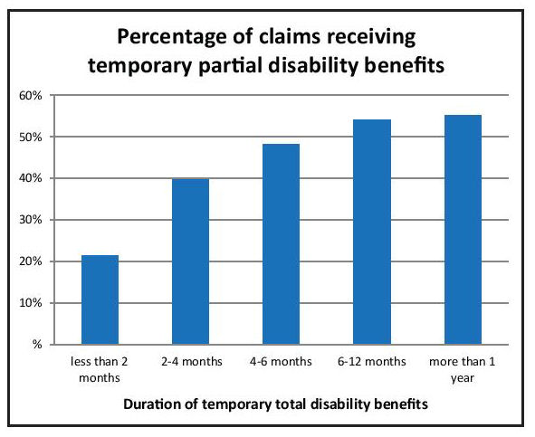 Permanent Partial Disability Chart Mn