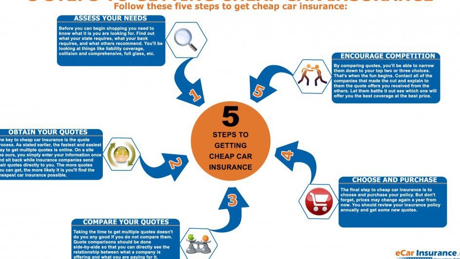Vehicle Insurance - Chep Car Insurance