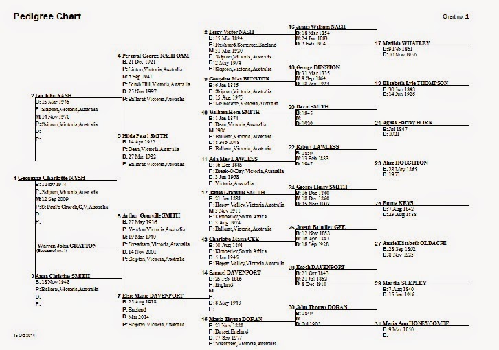 Genealogy Pedigree Chart