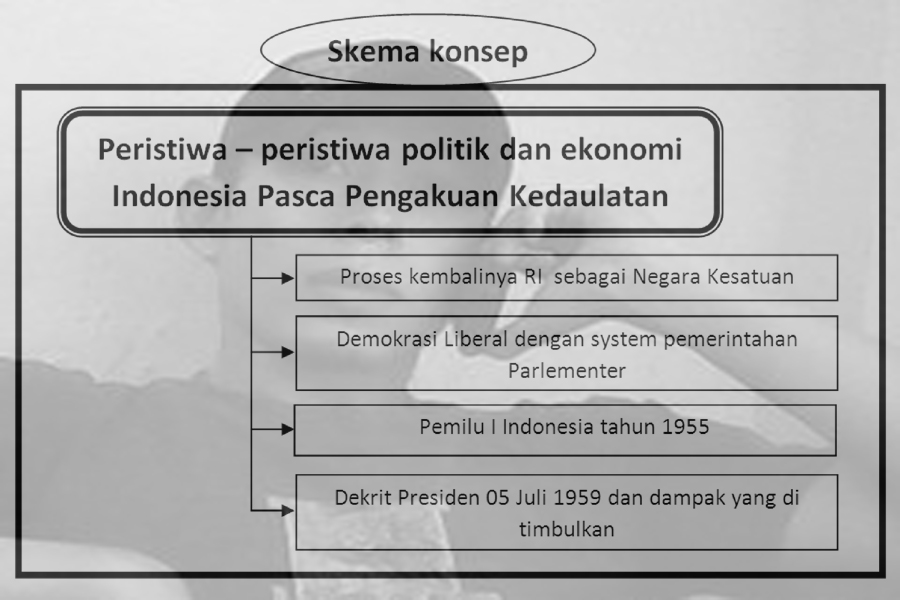 Classical Social Peristiwa Politik Dan Ekonomi Pasca Pengakuan Kedaulatan
