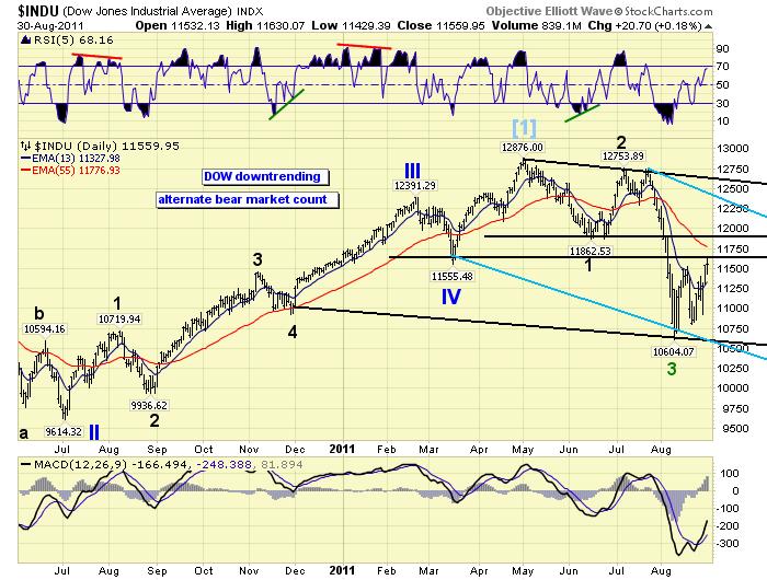Dow Jones August 2011 Chart