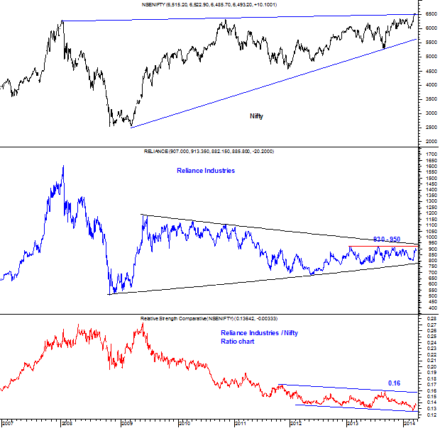 Reliance Chart