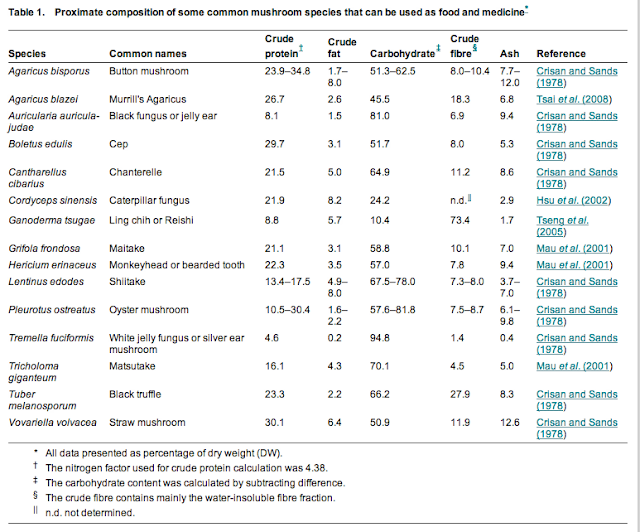 Euhedralism Nutrition of cultivated mushrooms (protein, fat, carbs
