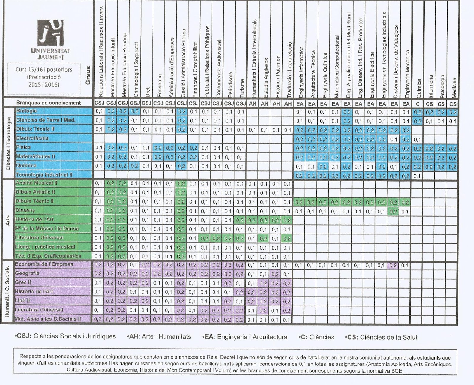Recursos didácticos Tablas de ponderaciones
