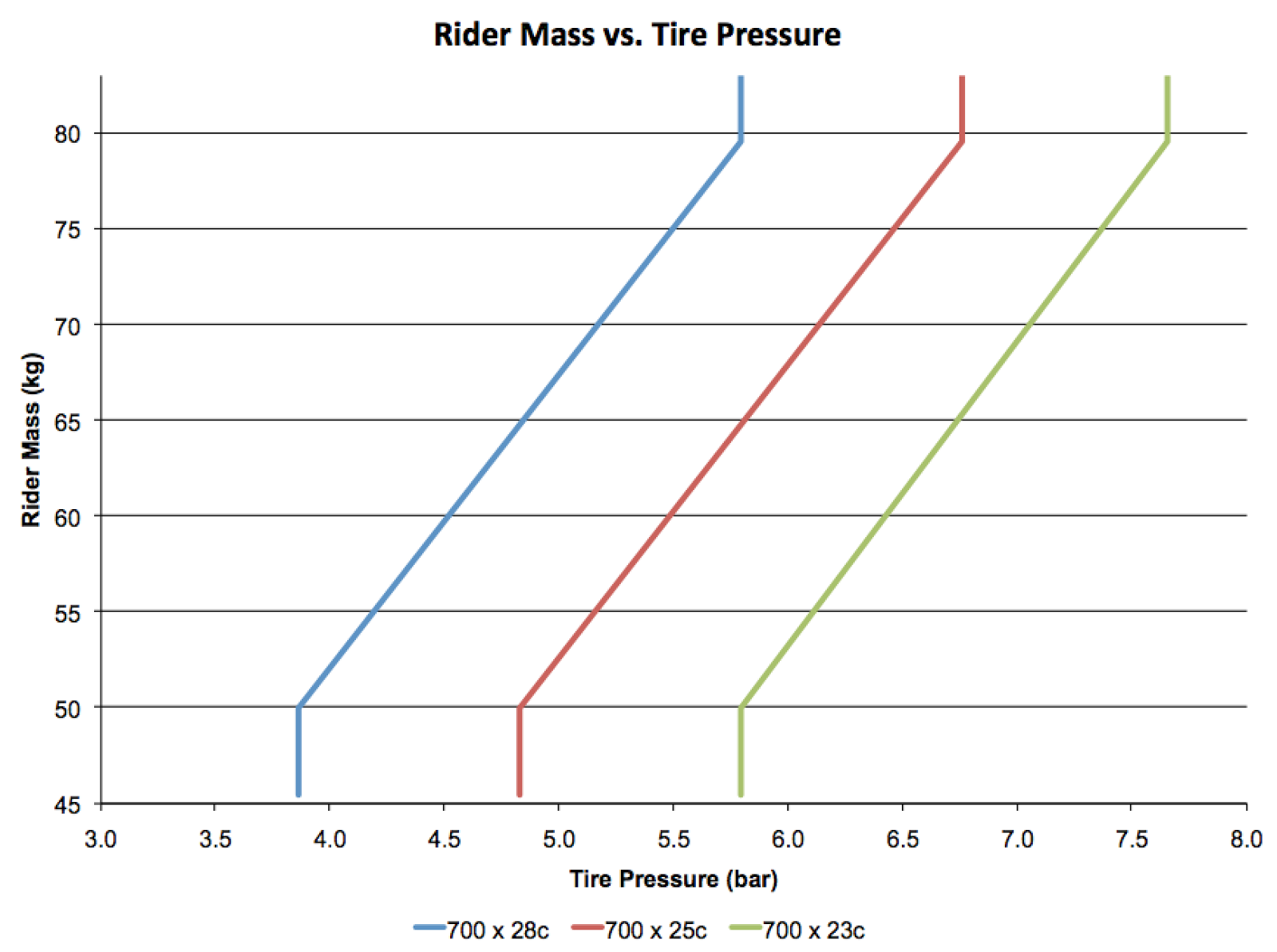 Bicycle Tire Pressure Chart