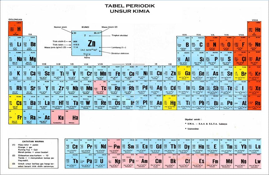 Aprilian Dreizehn: Tabel atau Sistem Periodik Unsur Modern dan Terbaru
