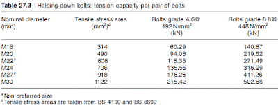 Holding-down bolts; tension capacity per pair of bolts Holding-down bolts; tension capacity per pair of bolts