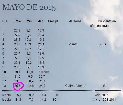 a cuantos grados estamos