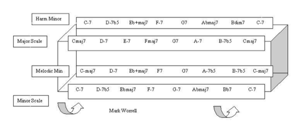 Modal Interchange Chord Chart