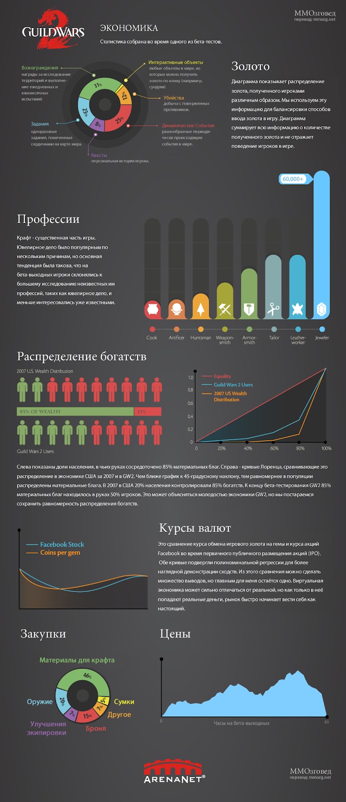 Guild Wars 2: GW2: Экономическая инфографика