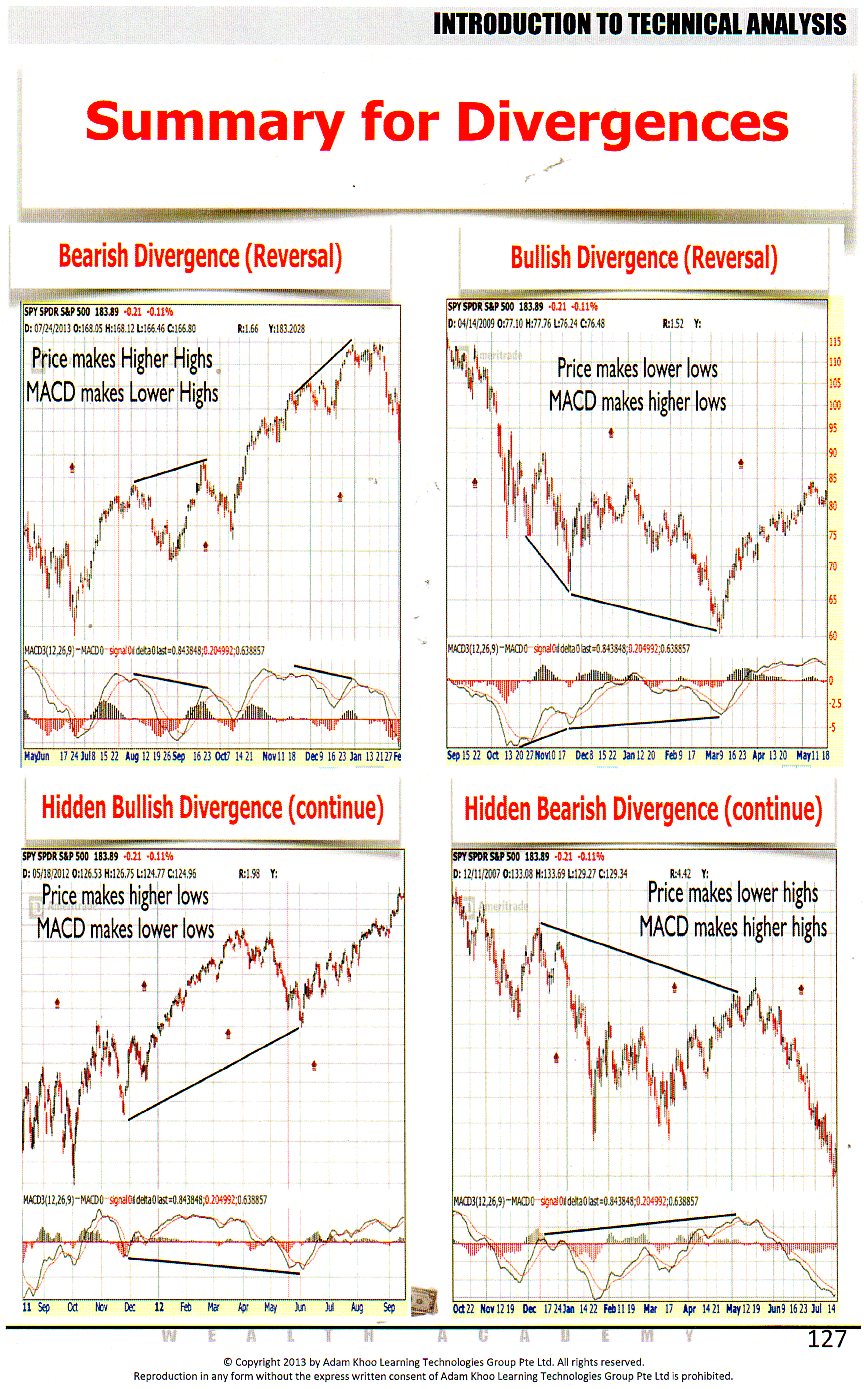 Divergence Chart Patterns