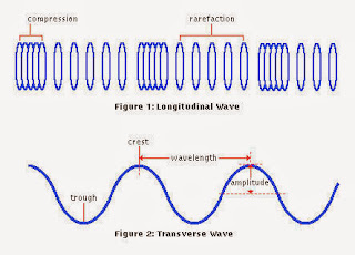 gelombang longitudinal dan transversal