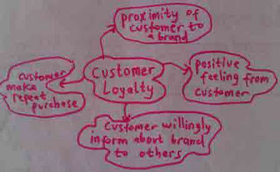 definition of customer loyalty