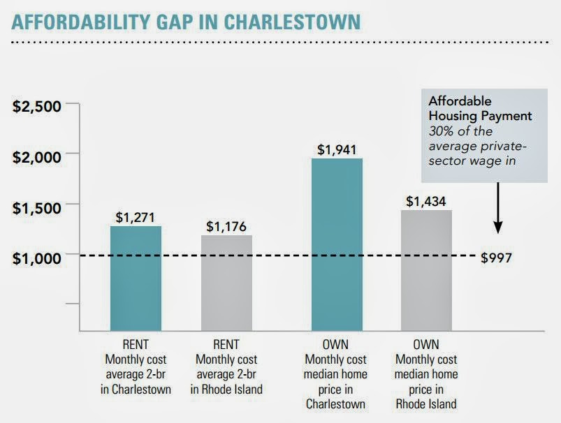 Progressive Charlestown New housing numbers are out
