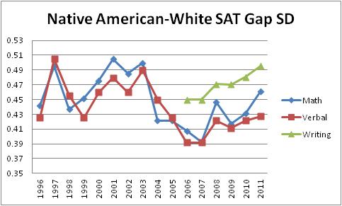 Native American Graphs