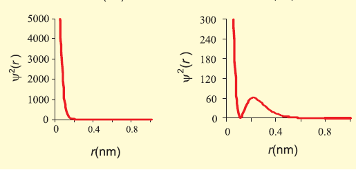 Best Online Chemistry Notes And Study Materials Unit 2 5 Atomic Structure Shapes And Filling Of Orbitals In Atom