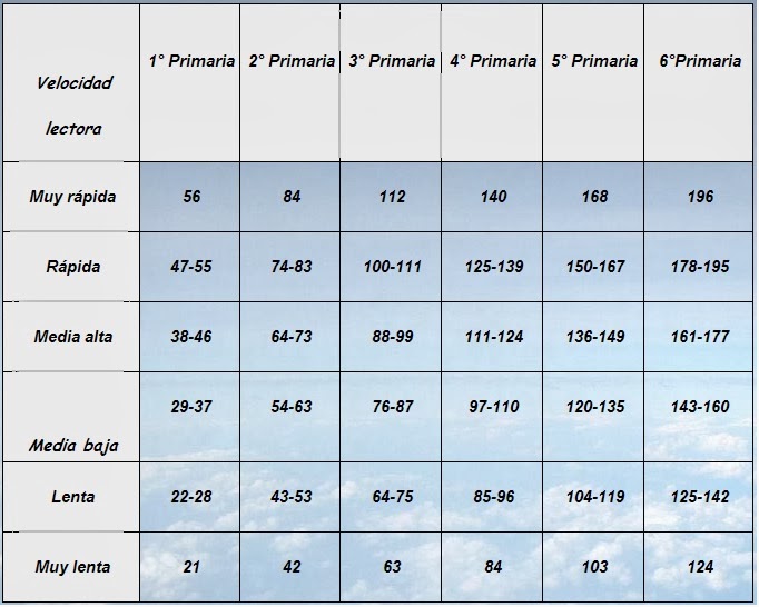 TABLA VELOCIDAD LECTORA