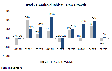 Android Snags Tablet Market Share, But iOS Still Strong