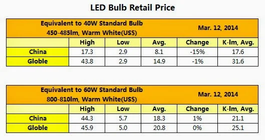 LED light retail price decline in March, 2014
