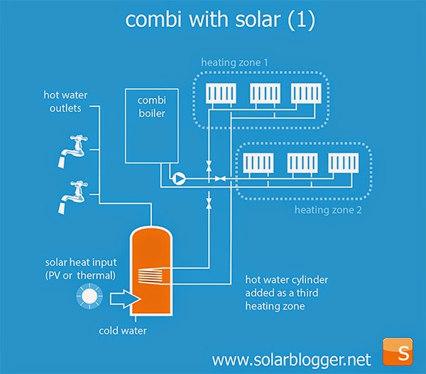 the solarblogger Solar for Combi Boilers