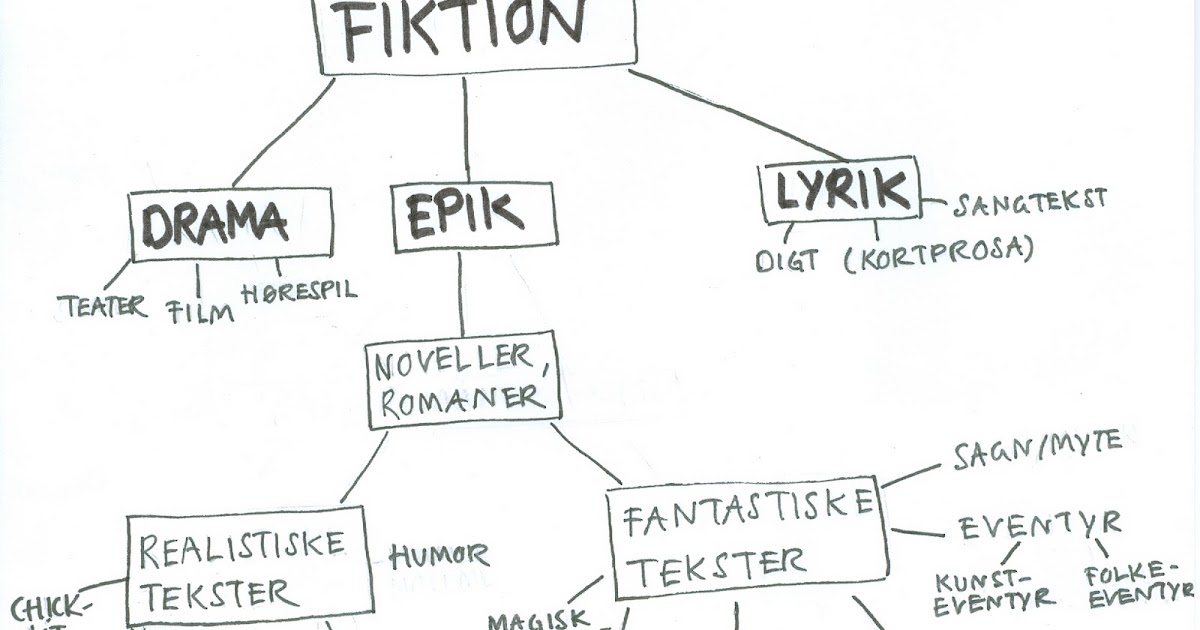 sussethit Hvad er en novelle