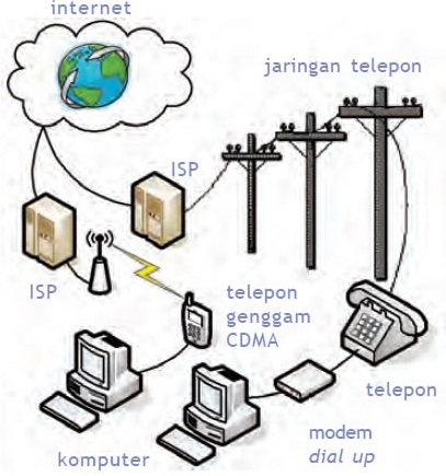 Menghubungkan komputer ke internet dengan menggunakan kabel telepon biasa disebut dengan