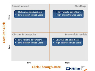 Chitika Online Advertising Network