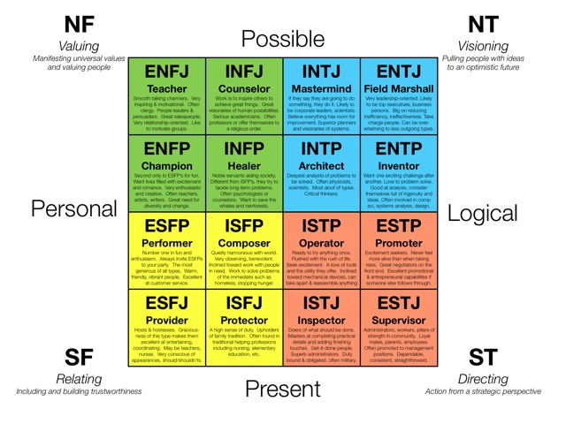 points of claire ification mbti and writers weaknesses and strengths mbti letter meaning