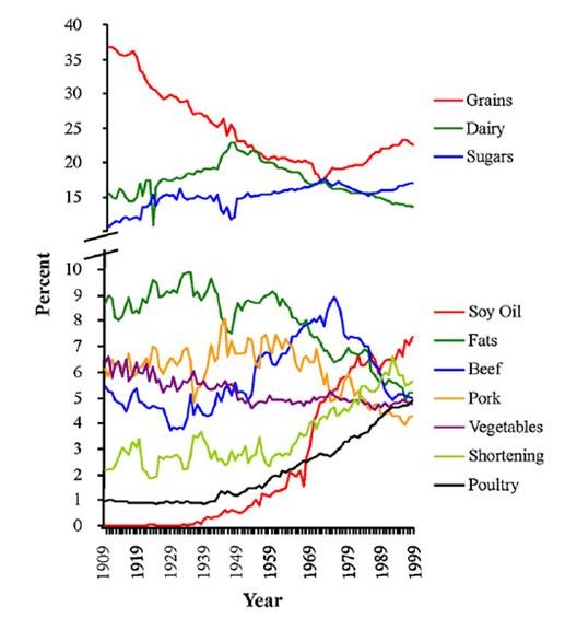 Whole Health Source US Omega6 and Omega3 Fat Consumption over the