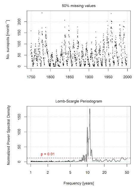 Lomb-Scargle periodogram for unevenly sampled time series