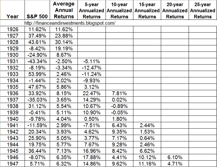 Jim's Finance and Investments Blog Historical Annual Returns for the S