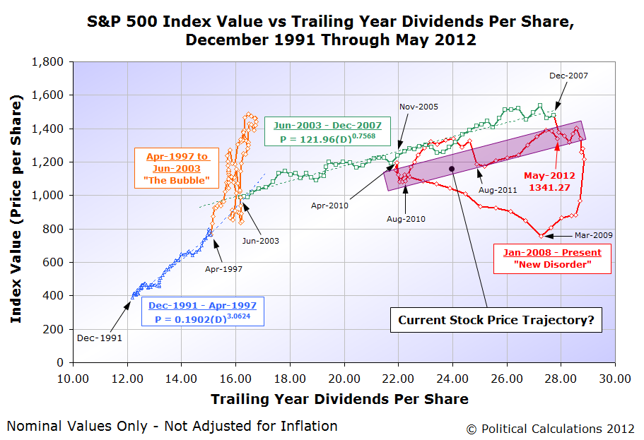 Political Calculations The S&P 500 Through the Loop!