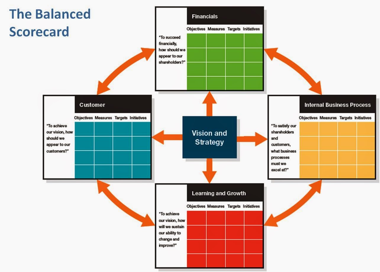 Analysis of a balanced scorecard in dell commerce essay image