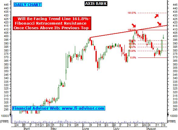 best investment plan in axis bank