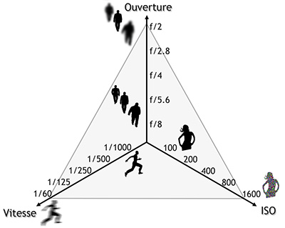 FZ 200 - Apprentissage programme M Triangle+d%27exposition+-+vitesse+-+ouverture+-+ISO