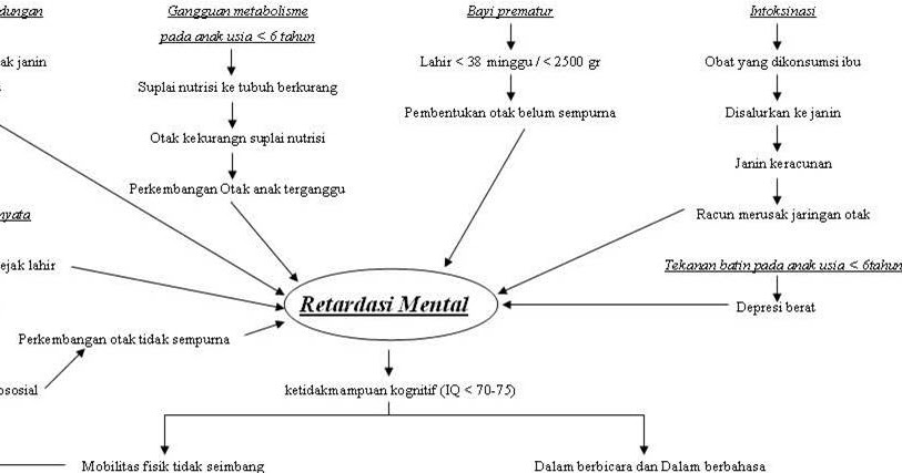 Jemari Inspirasimu Askep Anak dengan Retardasi Mental