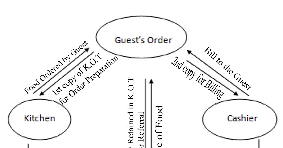 Food & Beverage Service Sales Control System