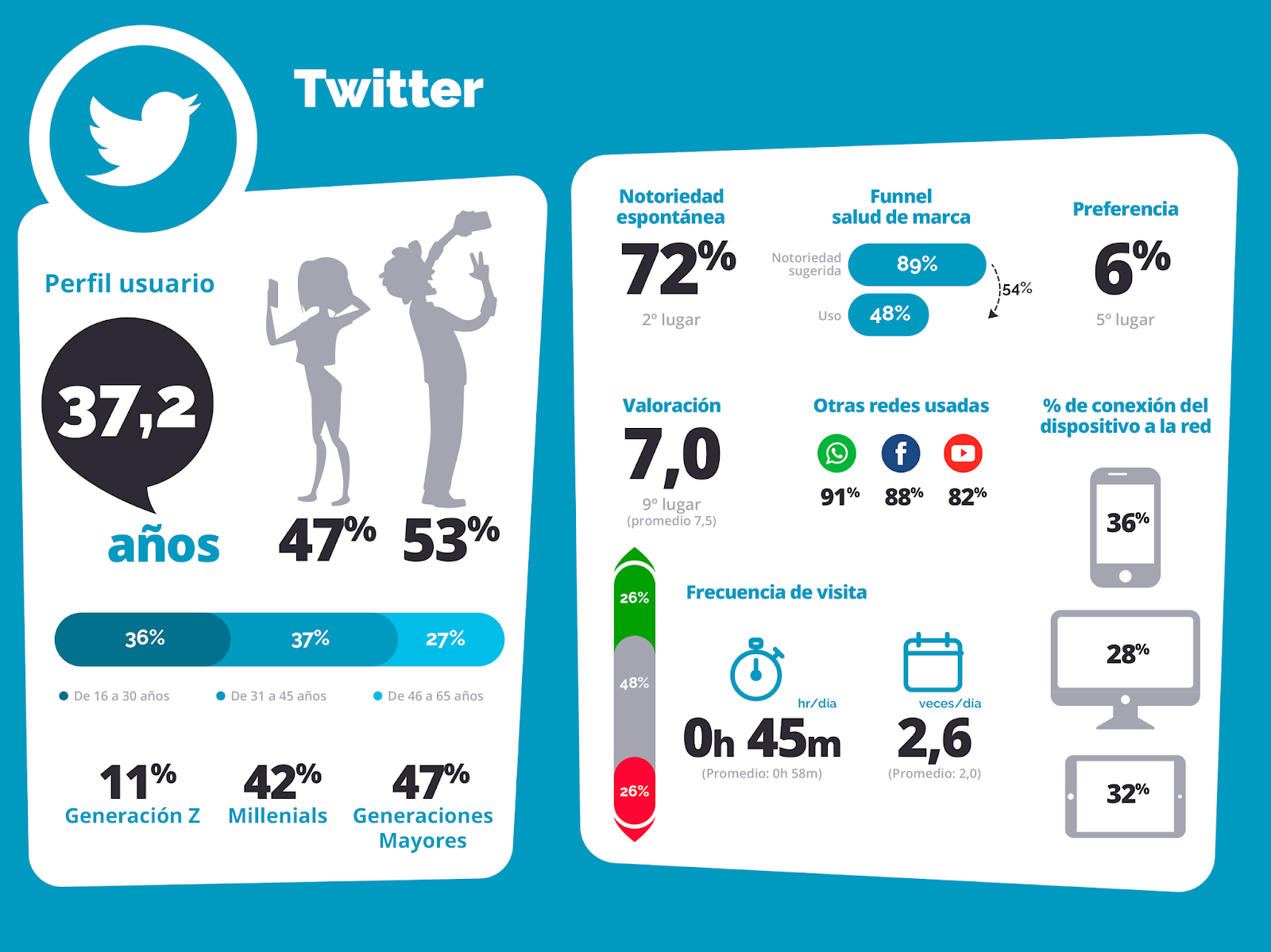 Twitter 2010: #Infografía