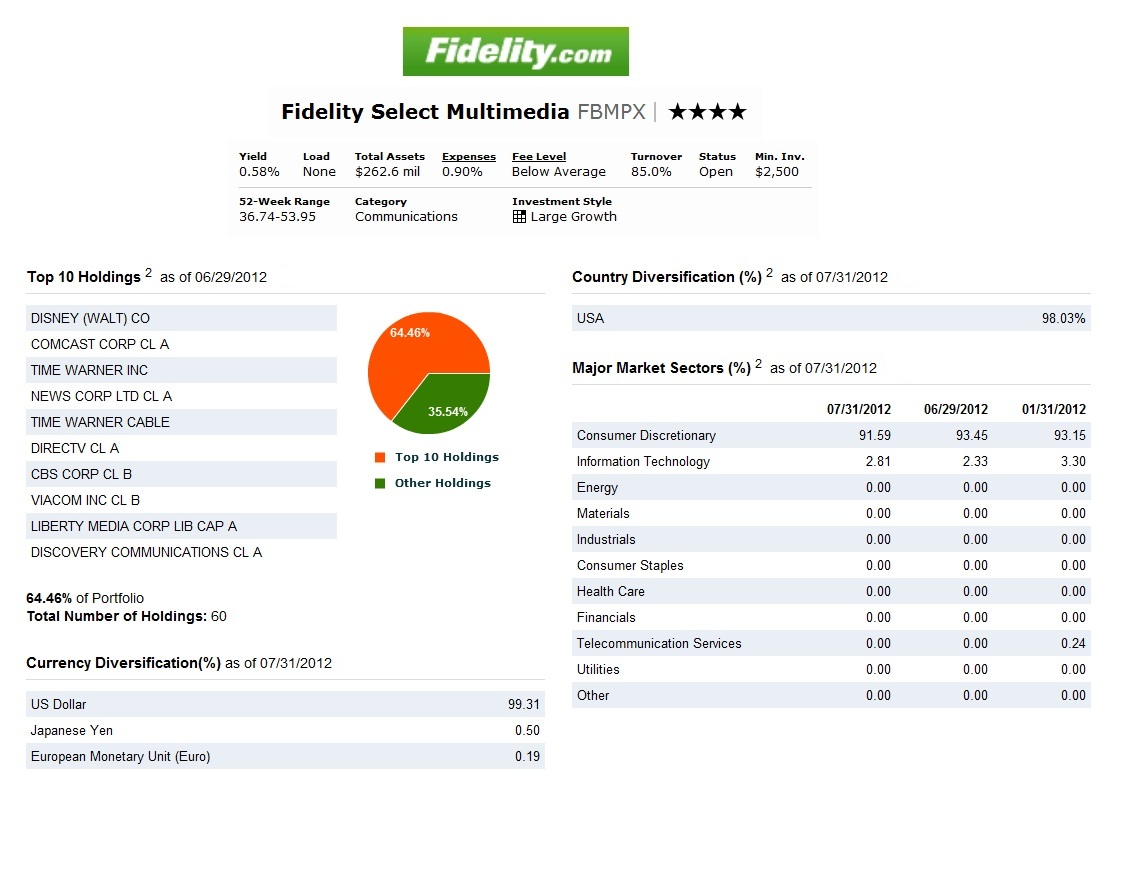 FIDELITY SELECT MUTUAL FUNDS fidelity select mutual funds: